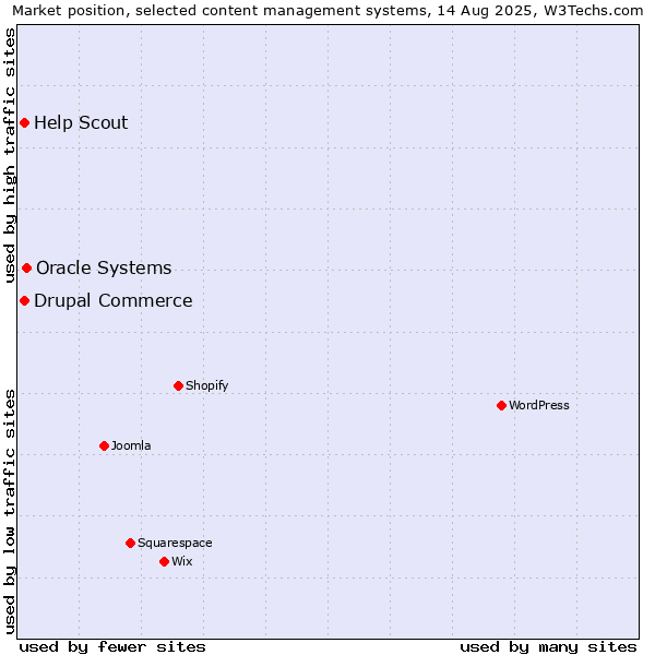 Market position of Oracle Systems vs. Drupal Commerce vs. Help Scout