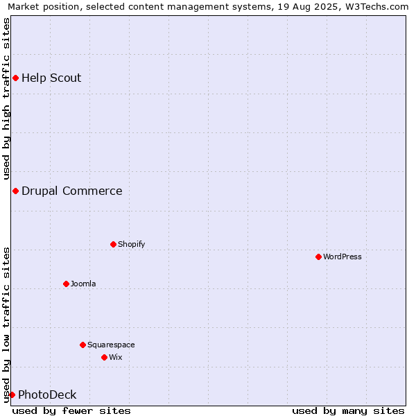 Market position of Drupal Commerce vs. Help Scout vs. PhotoDeck
