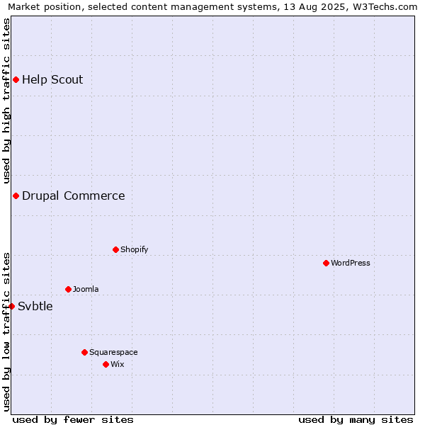 Market position of Drupal Commerce vs. Help Scout vs. Svbtle
