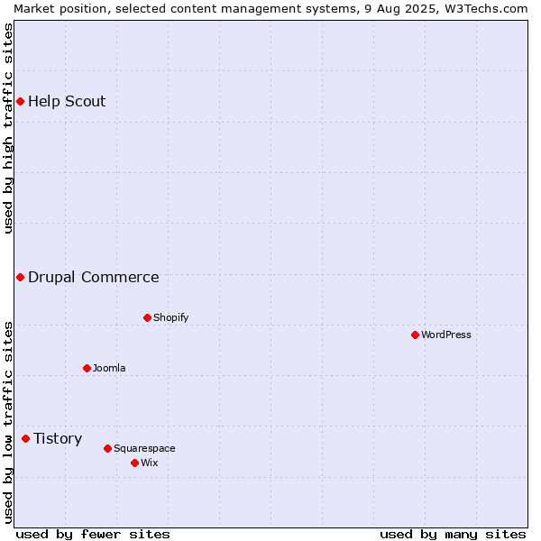 Market position of Tistory vs. Drupal Commerce vs. Help Scout