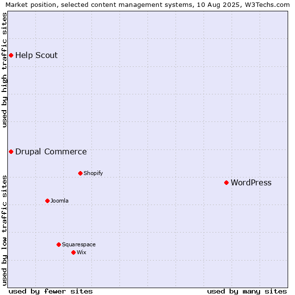 Market position of WordPress vs. Drupal Commerce vs. Help Scout