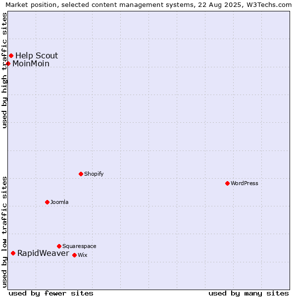 Market position of RapidWeaver vs. Help Scout vs. MoinMoin