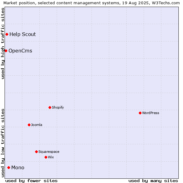 Market position of Mono vs. Help Scout vs. OpenCms