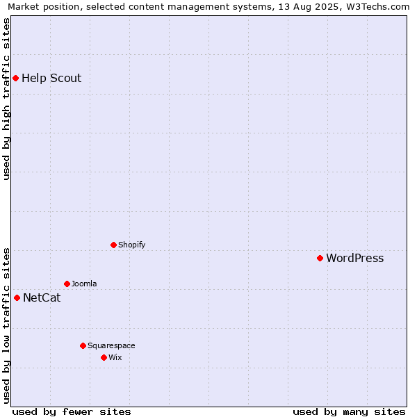 Market position of WordPress vs. NetCat vs. Help Scout