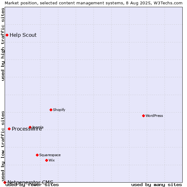 Market position of ProcessWire vs. Help Scout vs. Netgenerator CMS