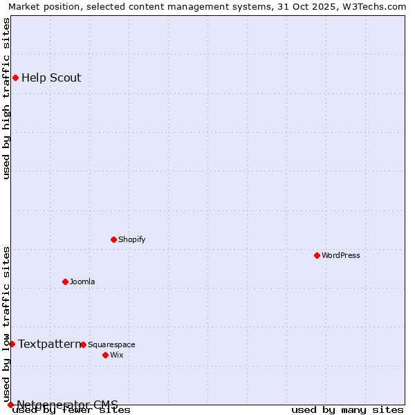 Market position of Help Scout vs. Textpattern vs. Netgenerator CMS