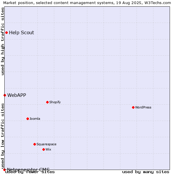 Market position of Help Scout vs. WebAPP vs. Netgenerator CMS