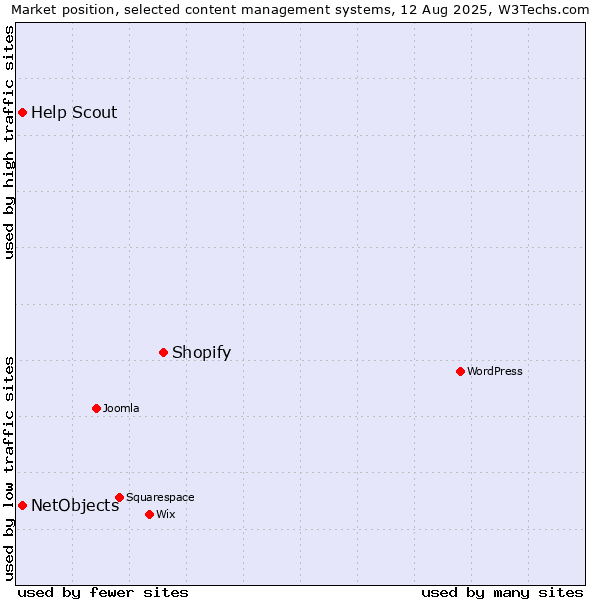 Market position of Shopify vs. NetObjects vs. Help Scout