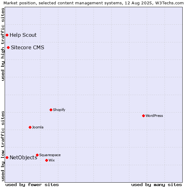 Market position of Sitecore CMS vs. NetObjects vs. Help Scout