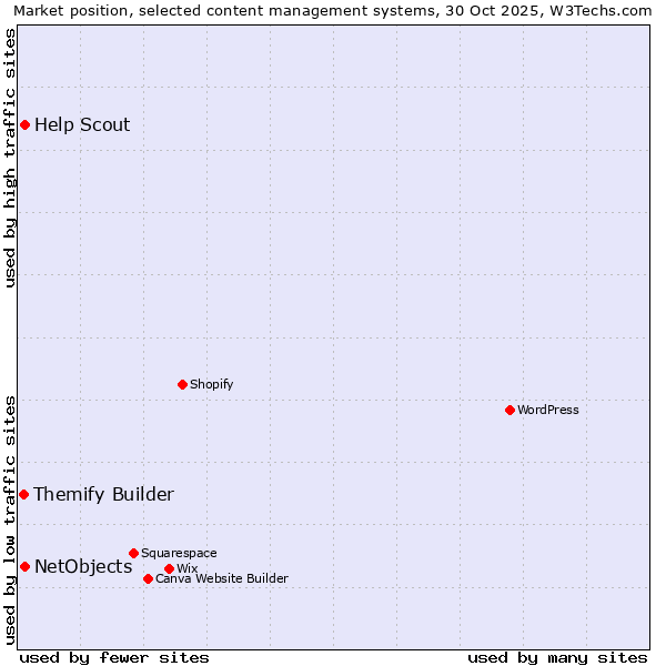 Market position of NetObjects vs. Help Scout vs. Themify Builder