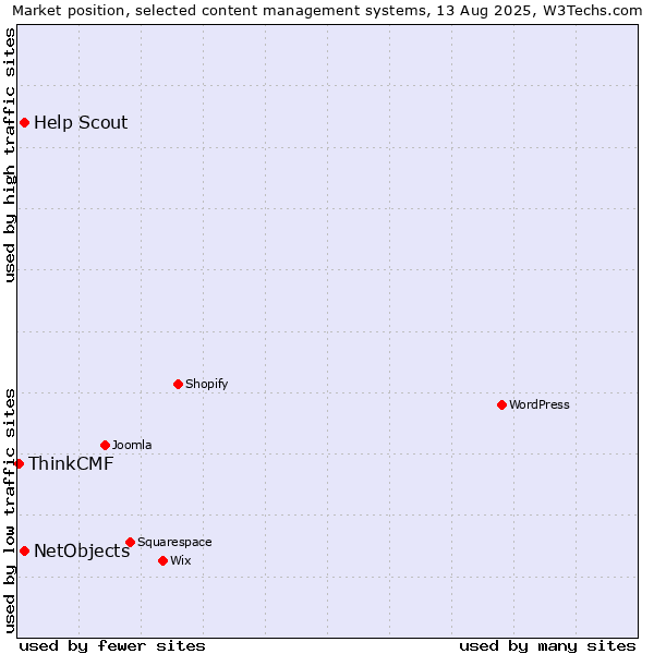 Market position of NetObjects vs. Help Scout vs. ThinkCMF