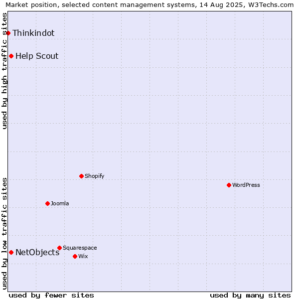 Market position of NetObjects vs. Help Scout vs. Thinkindot