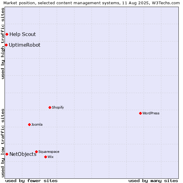 Market position of NetObjects vs. Help Scout vs. UptimeRobot