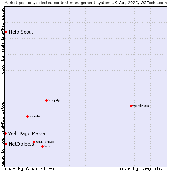 Market position of NetObjects vs. Help Scout vs. Web Page Maker