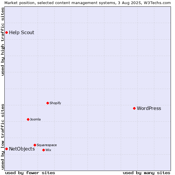 Market position of WordPress vs. NetObjects vs. Help Scout