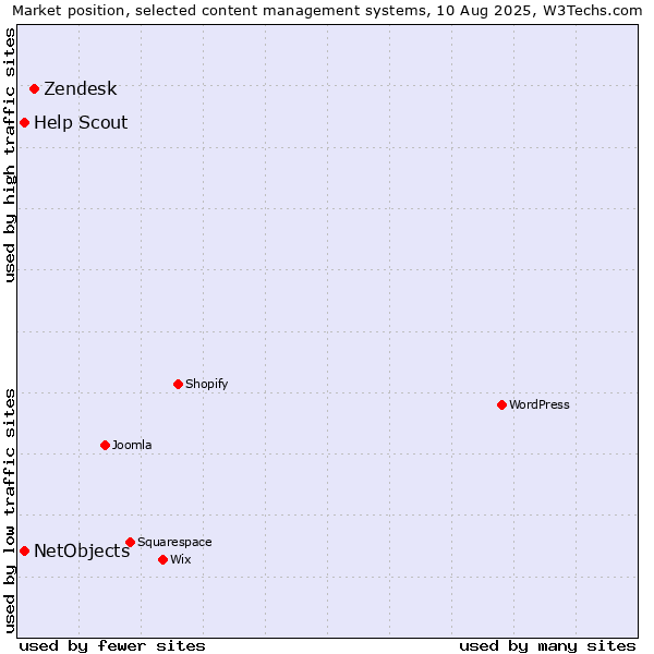 Market position of Zendesk vs. NetObjects vs. Help Scout