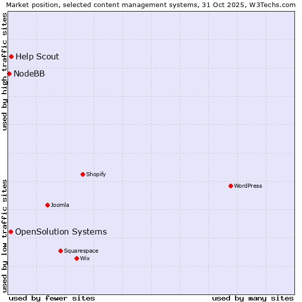 Market position of Help Scout vs. OpenSolution Systems vs. NodeBB
