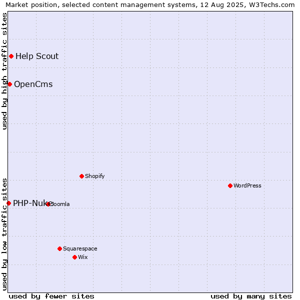 Market position of Help Scout vs. OpenCms vs. PHP-Nuke