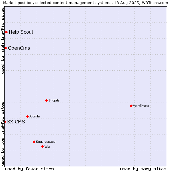 Market position of Help Scout vs. OpenCms vs. SX CMS