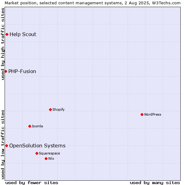 Market position of Help Scout vs. OpenSolution Systems vs. PHP-Fusion