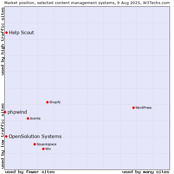 Market position of Help Scout vs. OpenSolution Systems vs. phpwind