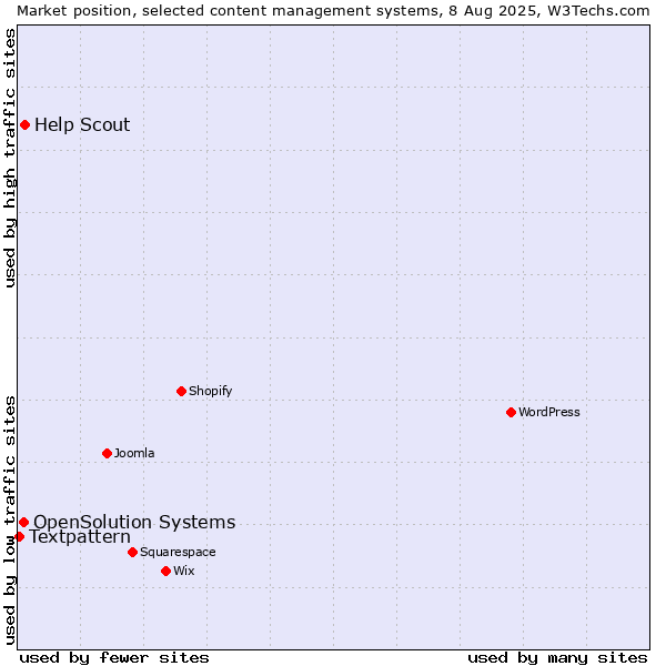 Market position of Help Scout vs. OpenSolution Systems vs. Textpattern