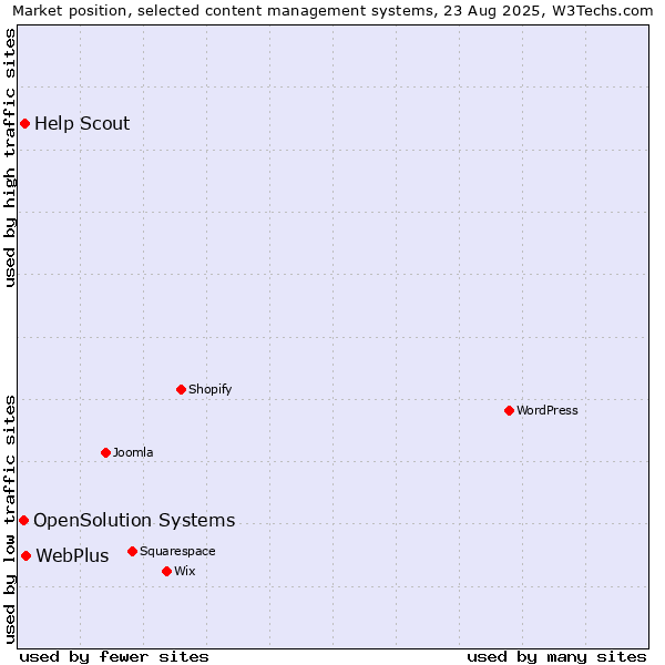 Market position of WebPlus vs. Help Scout vs. OpenSolution Systems