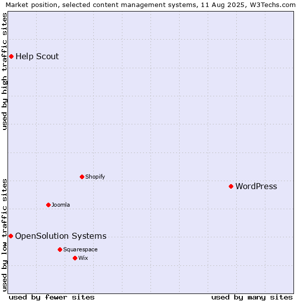 Market position of WordPress vs. Help Scout vs. OpenSolution Systems