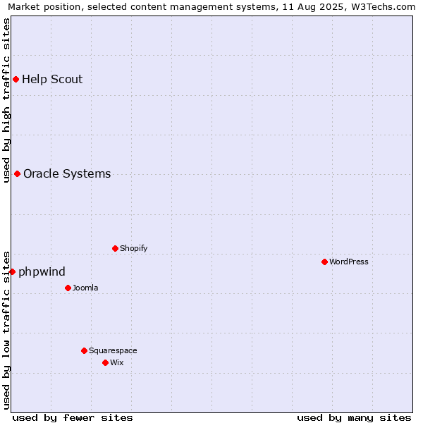 Market position of Oracle Systems vs. Help Scout vs. phpwind