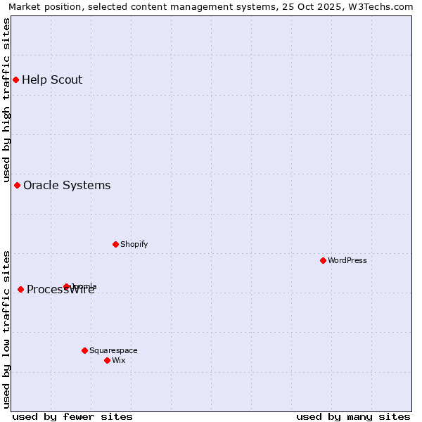 Market position of ProcessWire vs. Oracle Systems vs. Help Scout