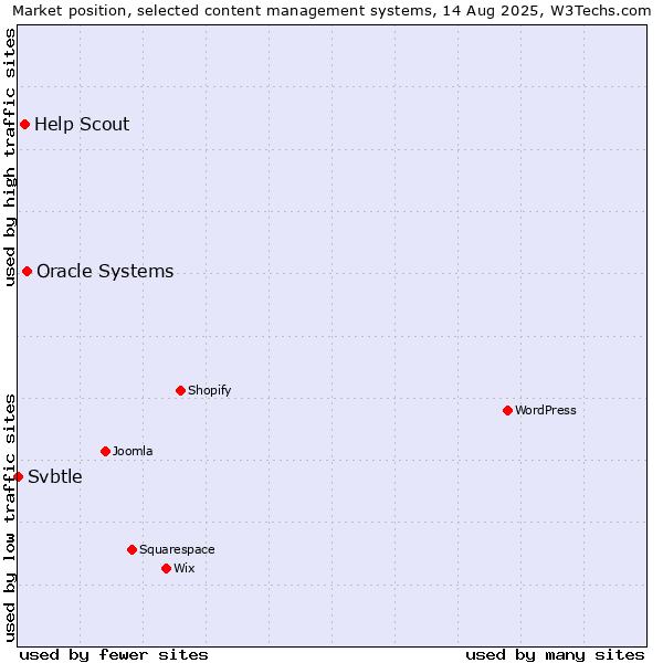 Market position of Oracle Systems vs. Help Scout vs. Svbtle
