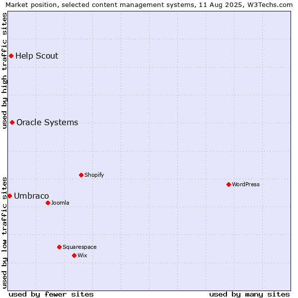 Market position of Oracle Systems vs. Help Scout vs. Umbraco