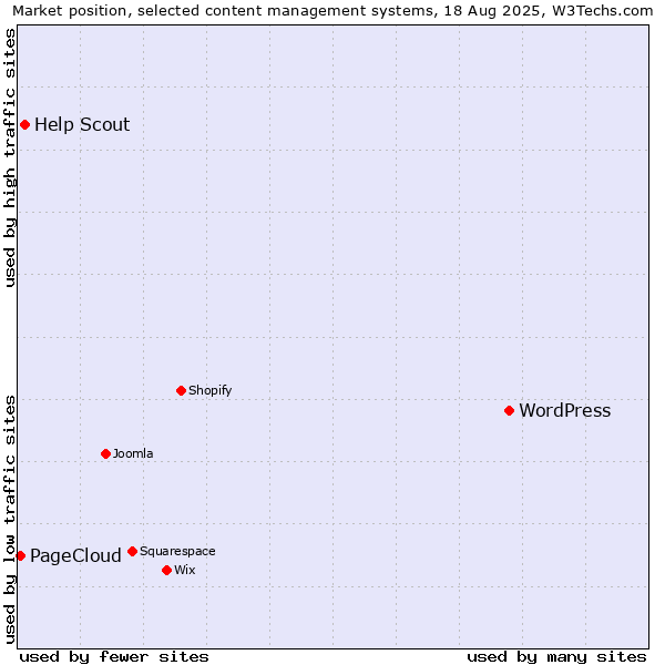 Market position of WordPress vs. Help Scout vs. PageCloud