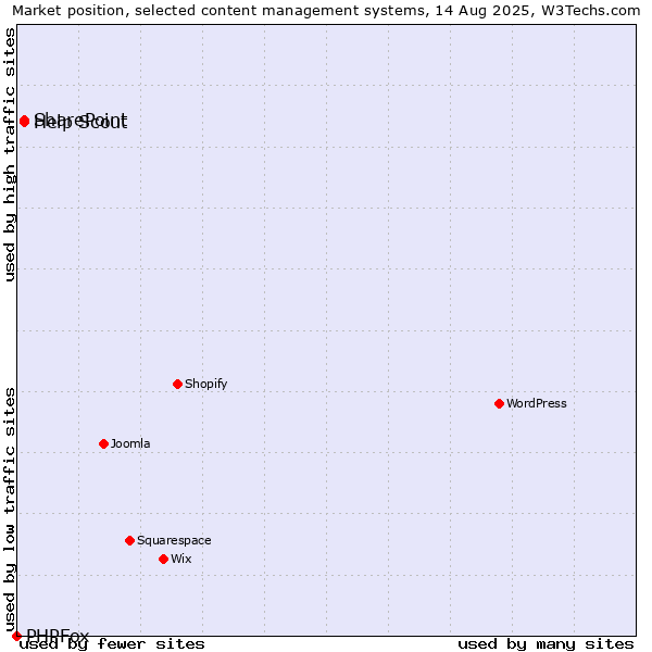 Market position of SharePoint vs. Help Scout vs. PHPFox
