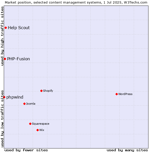 Market position of Help Scout vs. PHP-Fusion vs. phpwind