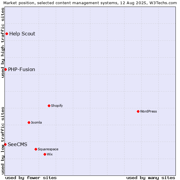 Market position of Help Scout vs. PHP-Fusion vs. SeeCMS