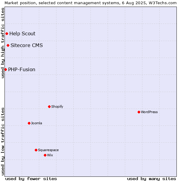 Market position of Sitecore CMS vs. Help Scout vs. PHP-Fusion