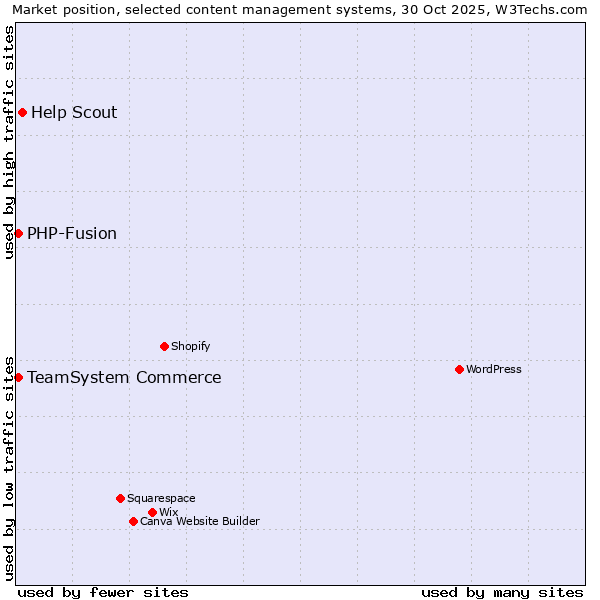 Market position of Help Scout vs. TeamSystem Commerce vs. PHP-Fusion