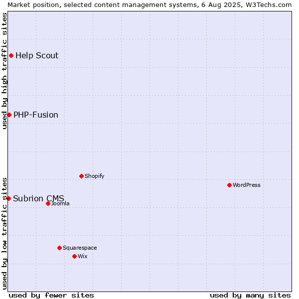 Market position of Help Scout vs. PHP-Fusion vs. Subrion CMS