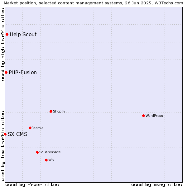 Market position of Help Scout vs. PHP-Fusion vs. SX CMS