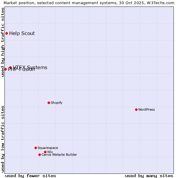 Market position of VTEX Systems vs. Help Scout vs. PHP-Fusion