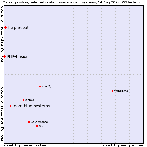 Market position of team.blue systems vs. Help Scout vs. PHP-Fusion