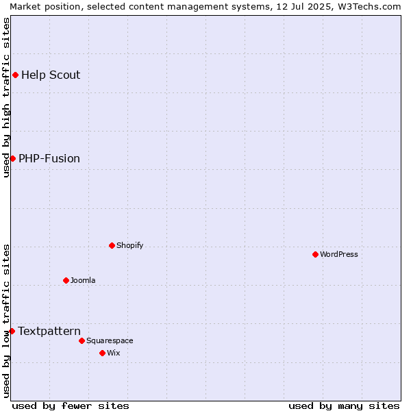 Market position of Help Scout vs. PHP-Fusion vs. Textpattern