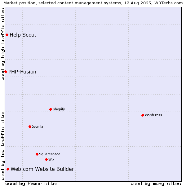 Market position of Web.com Website Builder vs. Help Scout vs. PHP-Fusion