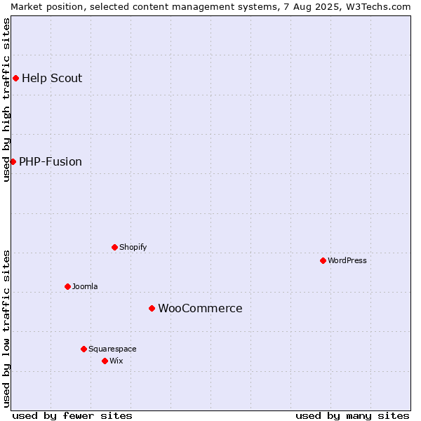 Market position of WooCommerce vs. Help Scout vs. PHP-Fusion