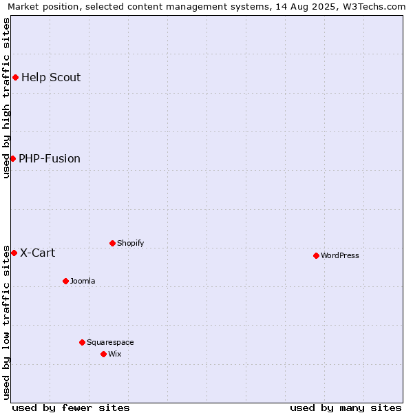Market position of Help Scout vs. X-Cart vs. PHP-Fusion