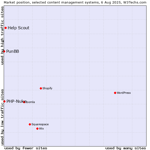 Market position of Help Scout vs. PHP-Nuke vs. PunBB