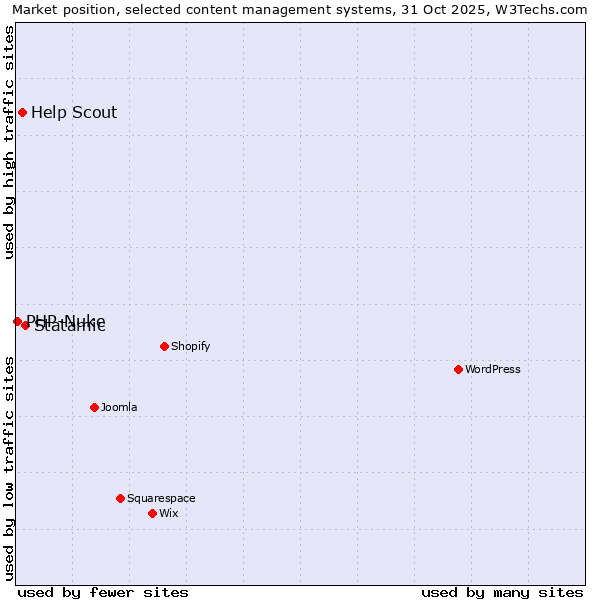 Market position of Statamic vs. Help Scout vs. PHP-Nuke