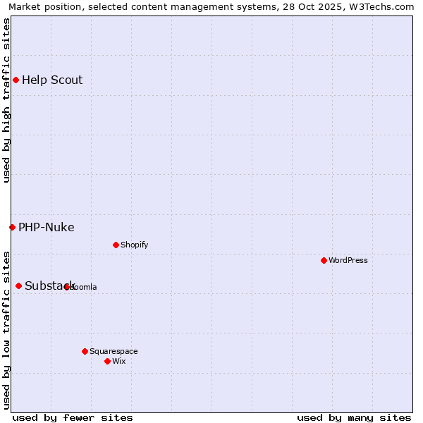Market position of Substack vs. Help Scout vs. PHP-Nuke