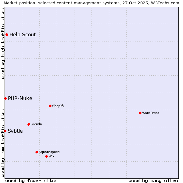 Market position of Help Scout vs. PHP-Nuke vs. Svbtle